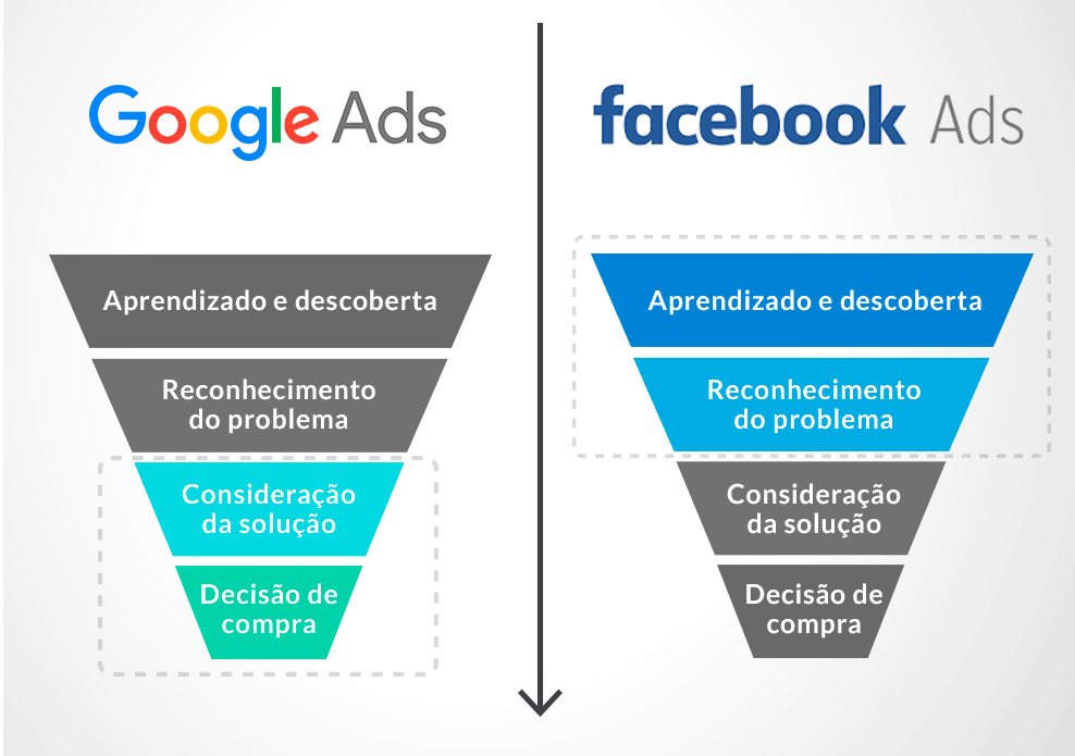 comparação google ads x facebook ads